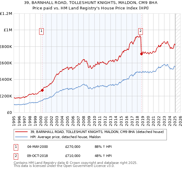 39, BARNHALL ROAD, TOLLESHUNT KNIGHTS, MALDON, CM9 8HA: Price paid vs HM Land Registry's House Price Index