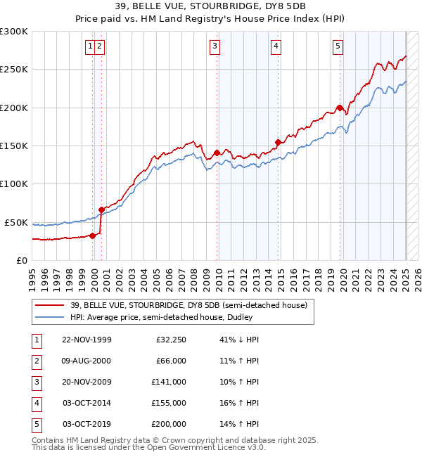 39, BELLE VUE, STOURBRIDGE, DY8 5DB: Price paid vs HM Land Registry's House Price Index