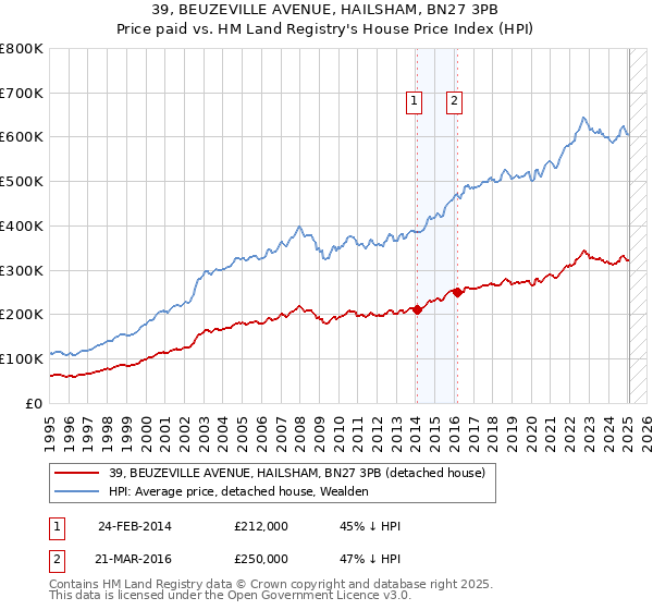 39, BEUZEVILLE AVENUE, HAILSHAM, BN27 3PB: Price paid vs HM Land Registry's House Price Index