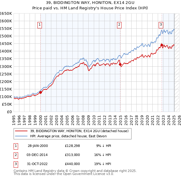 39, BIDDINGTON WAY, HONITON, EX14 2GU: Price paid vs HM Land Registry's House Price Index