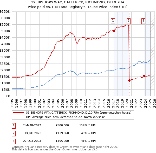39, BISHOPS WAY, CATTERICK, RICHMOND, DL10 7UA: Price paid vs HM Land Registry's House Price Index