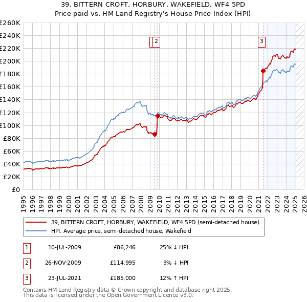 39, BITTERN CROFT, HORBURY, WAKEFIELD, WF4 5PD: Price paid vs HM Land Registry's House Price Index