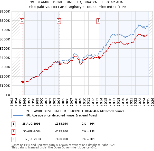 39, BLAMIRE DRIVE, BINFIELD, BRACKNELL, RG42 4UN: Price paid vs HM Land Registry's House Price Index