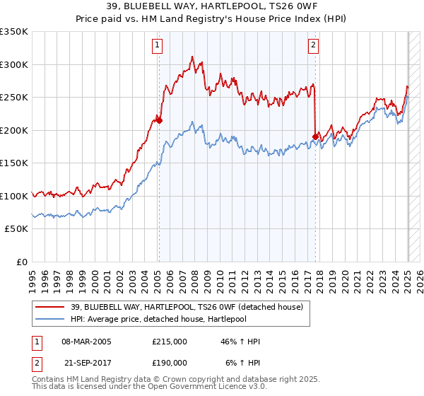 39, BLUEBELL WAY, HARTLEPOOL, TS26 0WF: Price paid vs HM Land Registry's House Price Index