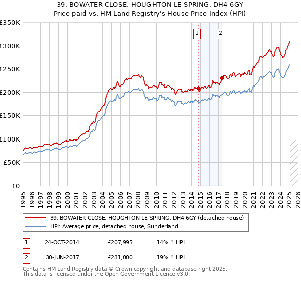39, BOWATER CLOSE, HOUGHTON LE SPRING, DH4 6GY: Price paid vs HM Land Registry's House Price Index