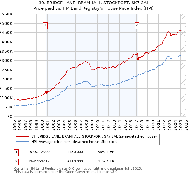 39, BRIDGE LANE, BRAMHALL, STOCKPORT, SK7 3AL: Price paid vs HM Land Registry's House Price Index