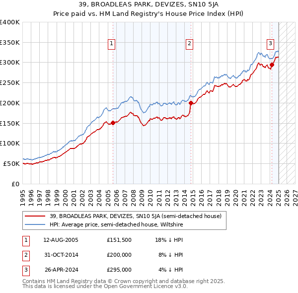 39, BROADLEAS PARK, DEVIZES, SN10 5JA: Price paid vs HM Land Registry's House Price Index