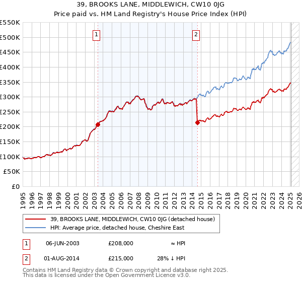 39, BROOKS LANE, MIDDLEWICH, CW10 0JG: Price paid vs HM Land Registry's House Price Index
