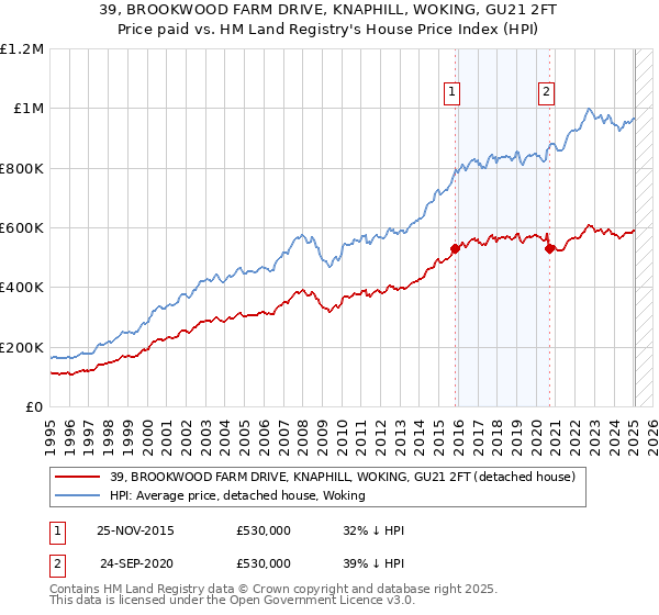 39, BROOKWOOD FARM DRIVE, KNAPHILL, WOKING, GU21 2FT: Price paid vs HM Land Registry's House Price Index