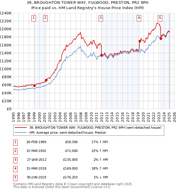 39, BROUGHTON TOWER WAY, FULWOOD, PRESTON, PR2 9PH: Price paid vs HM Land Registry's House Price Index