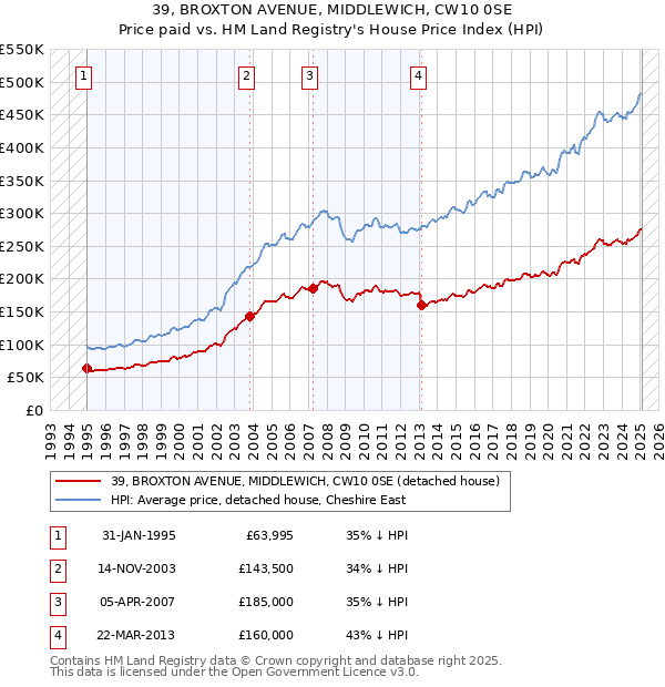 39, BROXTON AVENUE, MIDDLEWICH, CW10 0SE: Price paid vs HM Land Registry's House Price Index
