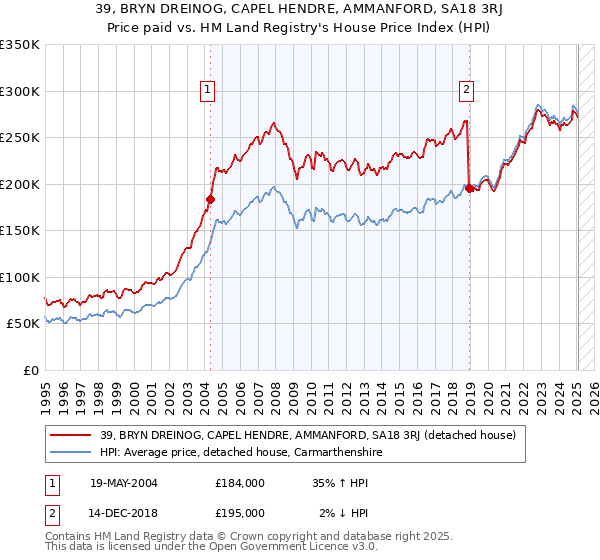 39, BRYN DREINOG, CAPEL HENDRE, AMMANFORD, SA18 3RJ: Price paid vs HM Land Registry's House Price Index