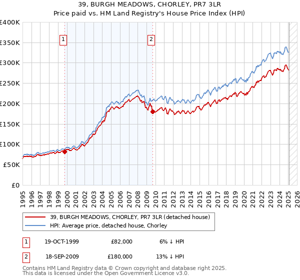 39, BURGH MEADOWS, CHORLEY, PR7 3LR: Price paid vs HM Land Registry's House Price Index
