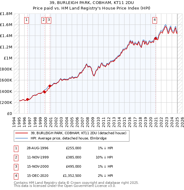 39, BURLEIGH PARK, COBHAM, KT11 2DU: Price paid vs HM Land Registry's House Price Index