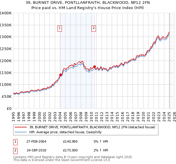 39, BURNET DRIVE, PONTLLANFRAITH, BLACKWOOD, NP12 2FN: Price paid vs HM Land Registry's House Price Index