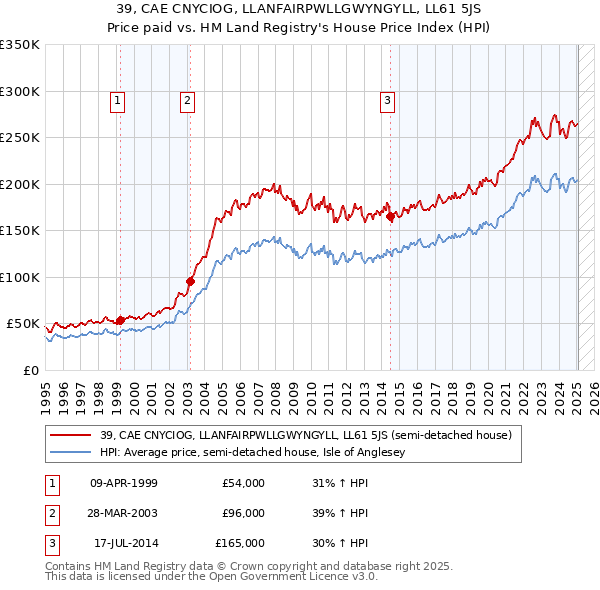 39, CAE CNYCIOG, LLANFAIRPWLLGWYNGYLL, LL61 5JS: Price paid vs HM Land Registry's House Price Index