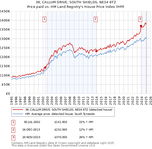 39, CALLUM DRIVE, SOUTH SHIELDS, NE34 6TZ: Price paid vs HM Land Registry's House Price Index