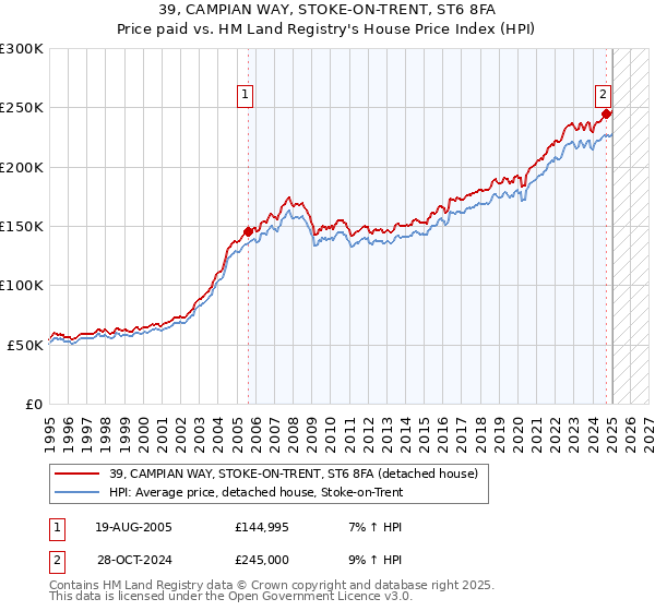 39, CAMPIAN WAY, STOKE-ON-TRENT, ST6 8FA: Price paid vs HM Land Registry's House Price Index