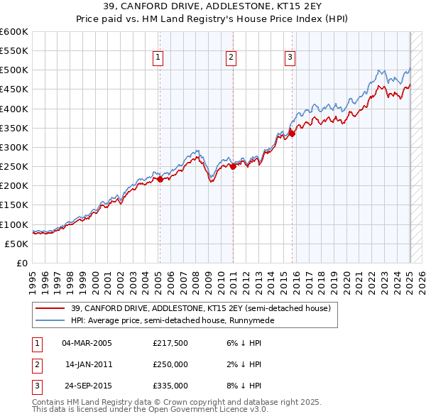 39, CANFORD DRIVE, ADDLESTONE, KT15 2EY: Price paid vs HM Land Registry's House Price Index