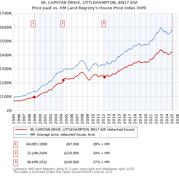 39, CAPSTAN DRIVE, LITTLEHAMPTON, BN17 6SF: Price paid vs HM Land Registry's House Price Index