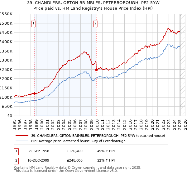 39, CHANDLERS, ORTON BRIMBLES, PETERBOROUGH, PE2 5YW: Price paid vs HM Land Registry's House Price Index
