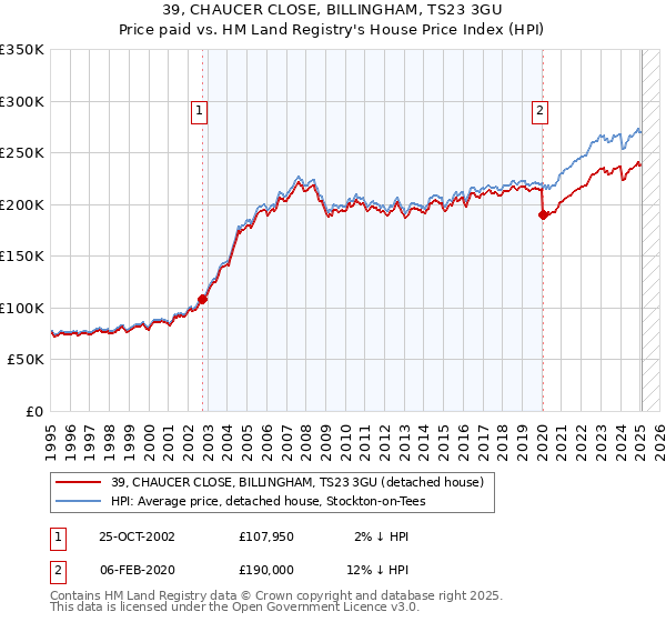 39, CHAUCER CLOSE, BILLINGHAM, TS23 3GU: Price paid vs HM Land Registry's House Price Index