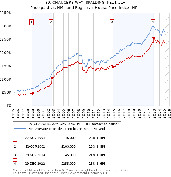 39, CHAUCERS WAY, SPALDING, PE11 1LH: Price paid vs HM Land Registry's House Price Index