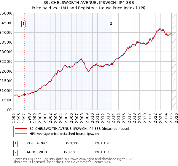 39, CHELSWORTH AVENUE, IPSWICH, IP4 3BB: Price paid vs HM Land Registry's House Price Index