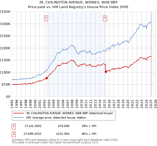 39, CHILINGTON AVENUE, WIDNES, WA8 8BP: Price paid vs HM Land Registry's House Price Index