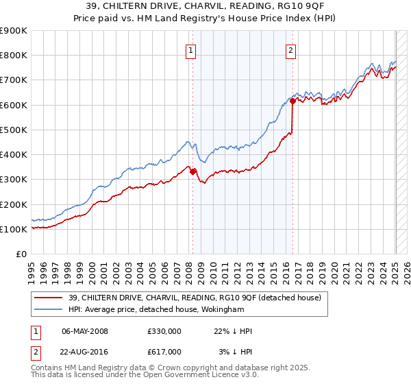 39, CHILTERN DRIVE, CHARVIL, READING, RG10 9QF: Price paid vs HM Land Registry's House Price Index