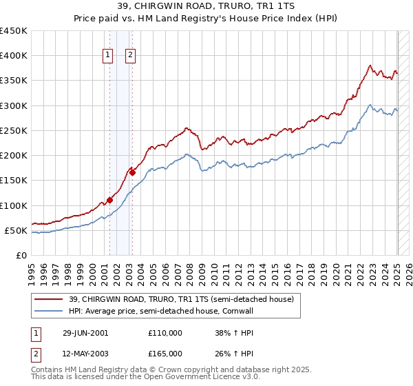 39, CHIRGWIN ROAD, TRURO, TR1 1TS: Price paid vs HM Land Registry's House Price Index