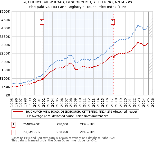 39, CHURCH VIEW ROAD, DESBOROUGH, KETTERING, NN14 2PS: Price paid vs HM Land Registry's House Price Index