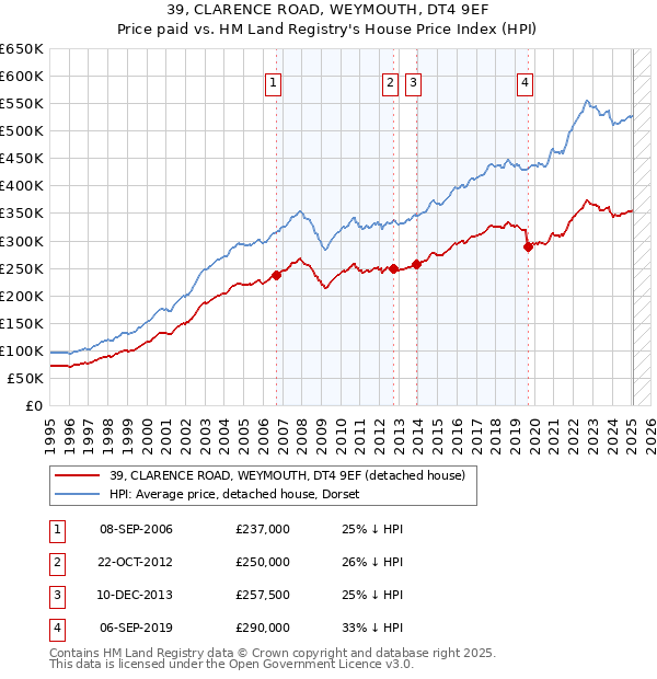 39, CLARENCE ROAD, WEYMOUTH, DT4 9EF: Price paid vs HM Land Registry's House Price Index
