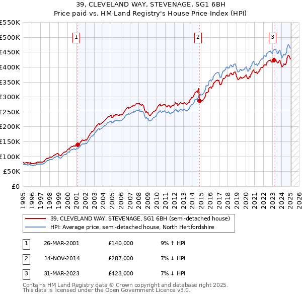 39, CLEVELAND WAY, STEVENAGE, SG1 6BH: Price paid vs HM Land Registry's House Price Index