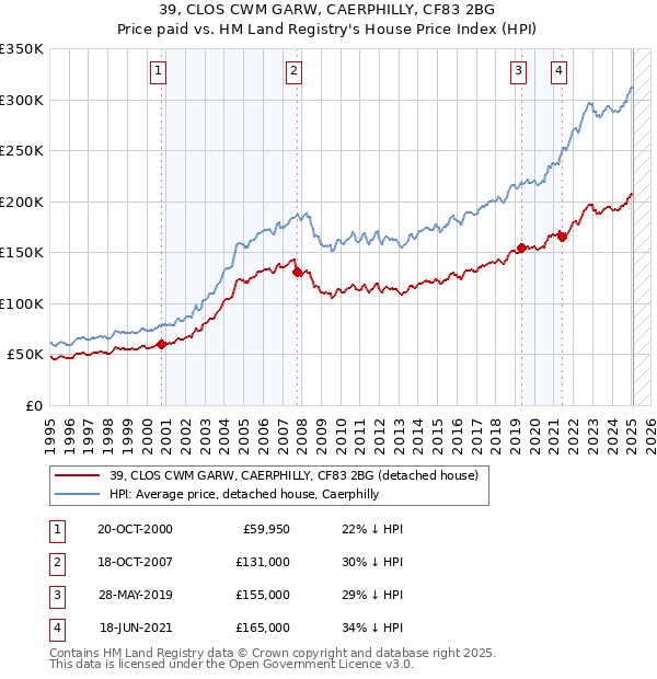 39, CLOS CWM GARW, CAERPHILLY, CF83 2BG: Price paid vs HM Land Registry's House Price Index