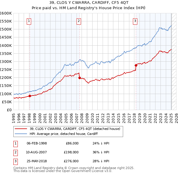 39, CLOS Y CWARRA, CARDIFF, CF5 4QT: Price paid vs HM Land Registry's House Price Index