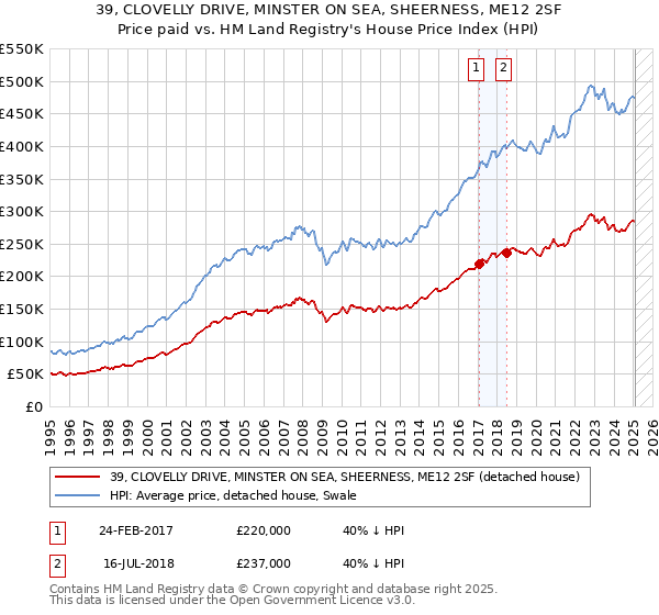 39, CLOVELLY DRIVE, MINSTER ON SEA, SHEERNESS, ME12 2SF: Price paid vs HM Land Registry's House Price Index
