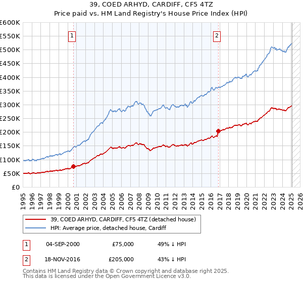 39, COED ARHYD, CARDIFF, CF5 4TZ: Price paid vs HM Land Registry's House Price Index