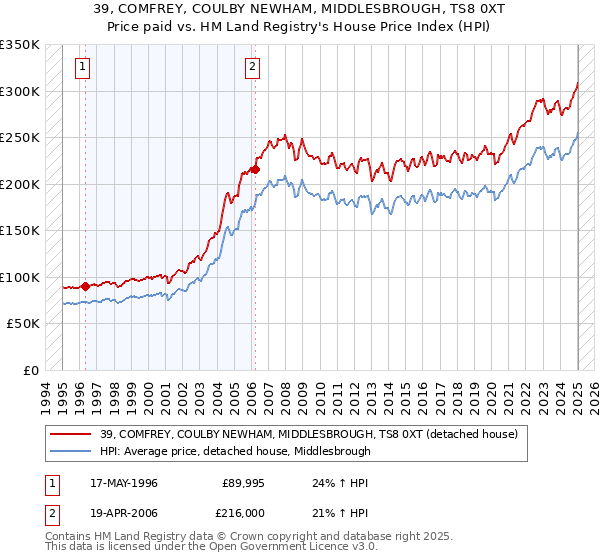 39, COMFREY, COULBY NEWHAM, MIDDLESBROUGH, TS8 0XT: Price paid vs HM Land Registry's House Price Index
