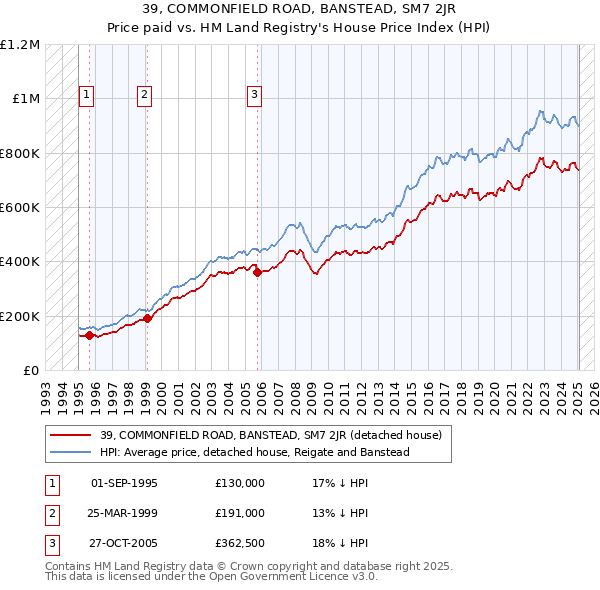 39, COMMONFIELD ROAD, BANSTEAD, SM7 2JR: Price paid vs HM Land Registry's House Price Index