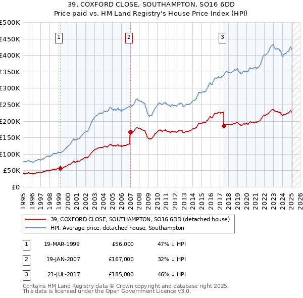 39, COXFORD CLOSE, SOUTHAMPTON, SO16 6DD: Price paid vs HM Land Registry's House Price Index