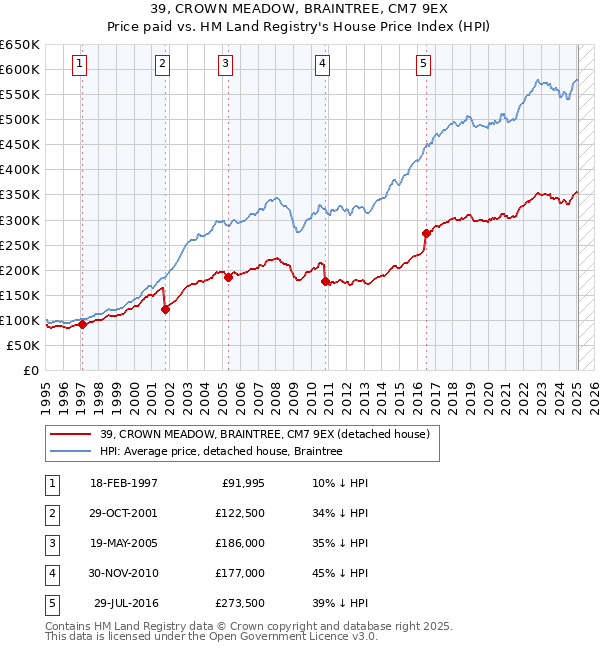 39, CROWN MEADOW, BRAINTREE, CM7 9EX: Price paid vs HM Land Registry's House Price Index