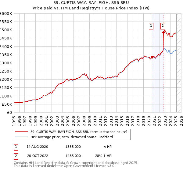 39, CURTIS WAY, RAYLEIGH, SS6 8BU: Price paid vs HM Land Registry's House Price Index