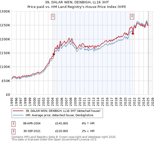 39, DALAR WEN, DENBIGH, LL16 3HT: Price paid vs HM Land Registry's House Price Index