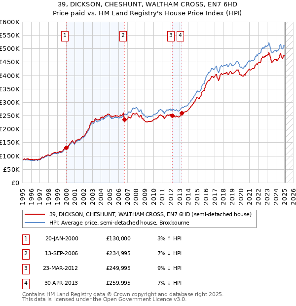 39, DICKSON, CHESHUNT, WALTHAM CROSS, EN7 6HD: Price paid vs HM Land Registry's House Price Index