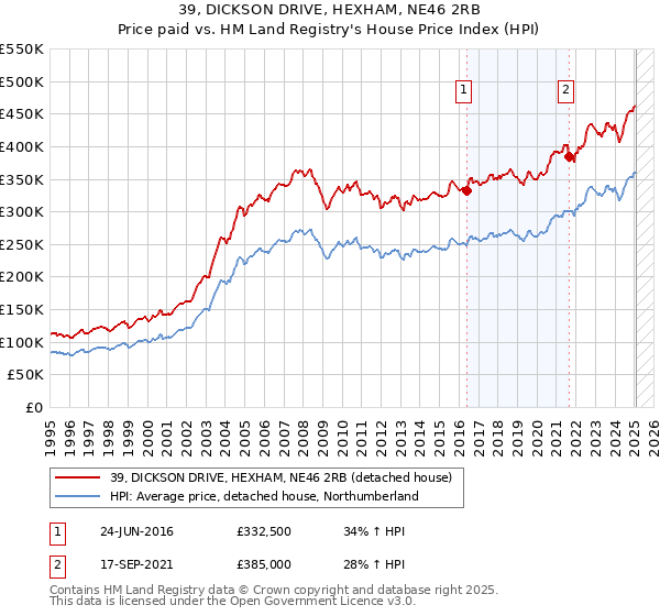 39, DICKSON DRIVE, HEXHAM, NE46 2RB: Price paid vs HM Land Registry's House Price Index