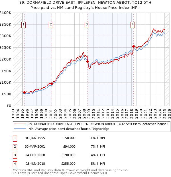 39, DORNAFIELD DRIVE EAST, IPPLEPEN, NEWTON ABBOT, TQ12 5YH: Price paid vs HM Land Registry's House Price Index