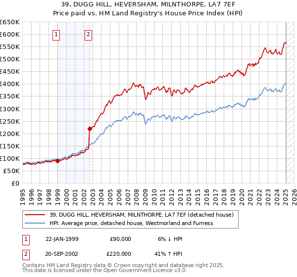 39, DUGG HILL, HEVERSHAM, MILNTHORPE, LA7 7EF: Price paid vs HM Land Registry's House Price Index