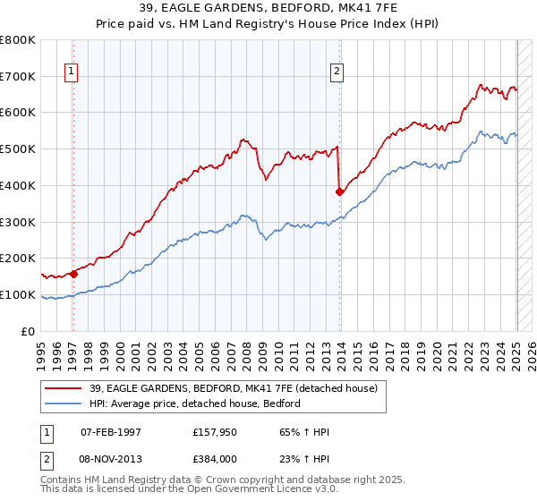 39, EAGLE GARDENS, BEDFORD, MK41 7FE: Price paid vs HM Land Registry's House Price Index