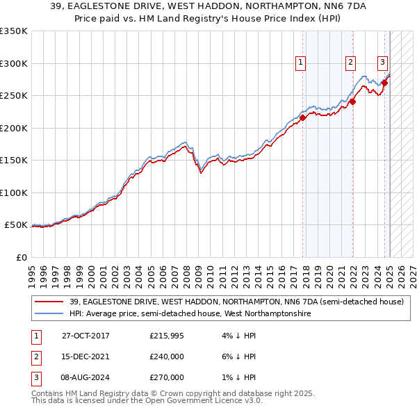 39, EAGLESTONE DRIVE, WEST HADDON, NORTHAMPTON, NN6 7DA: Price paid vs HM Land Registry's House Price Index